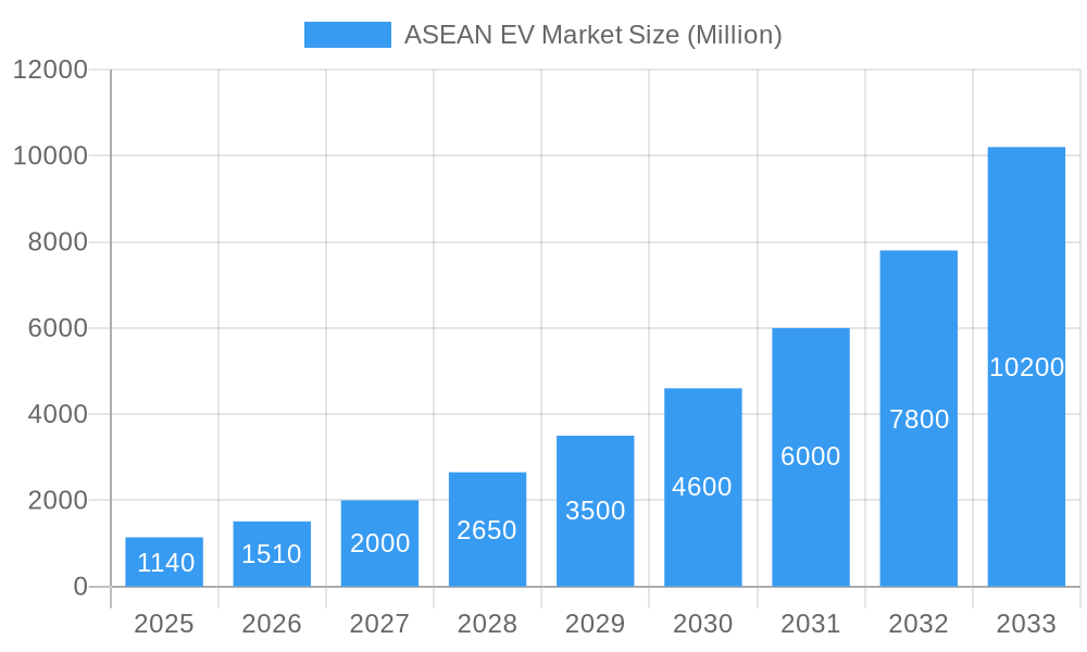 ASEAN EV Market Market Size and Forecast (2024-2030)