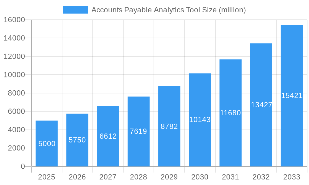Accounts Payable Analytics Tool Market Size and Forecast (2024-2030)