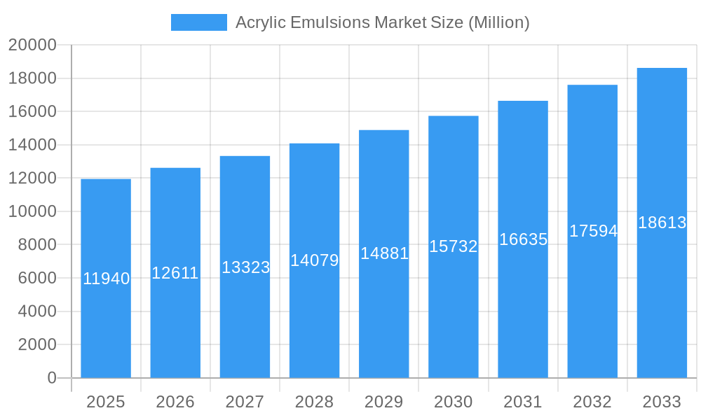 Acrylic Emulsions Market Market Size and Forecast (2024-2030)