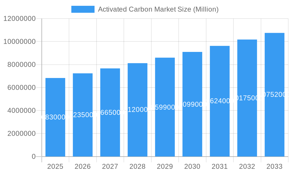 Activated Carbon Market Market Size and Forecast (2024-2030)