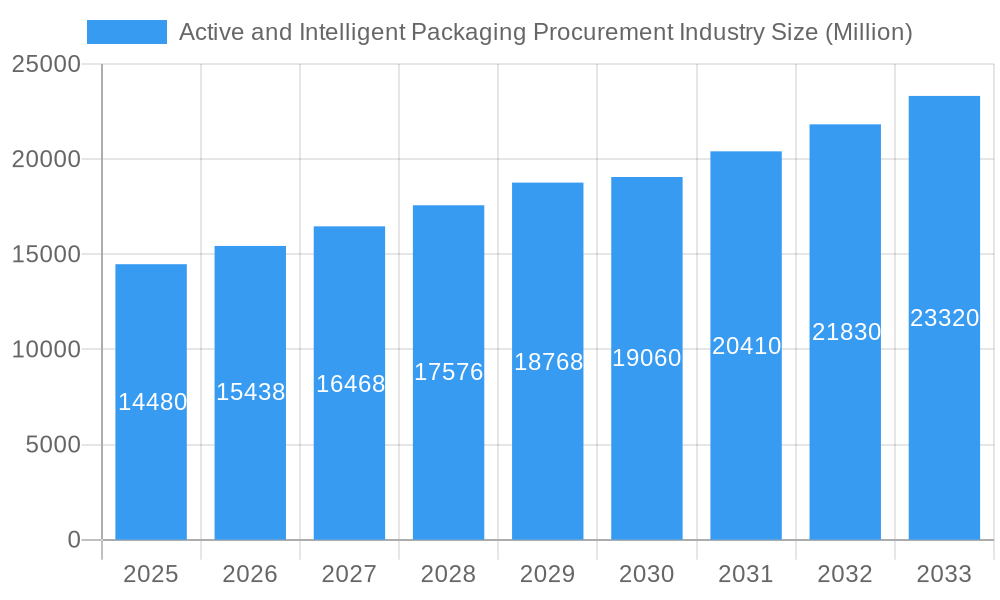 Active and Intelligent Packaging Procurement Industry Market Size and Forecast (2024-2030)