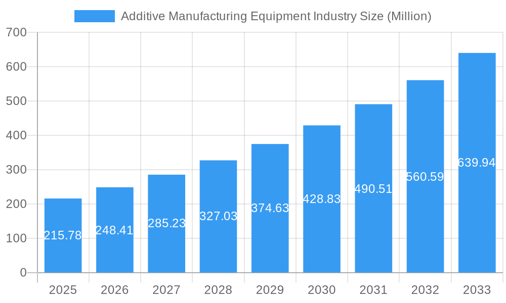 Additive Manufacturing Equipment Industry Market Size and Forecast (2024-2030)