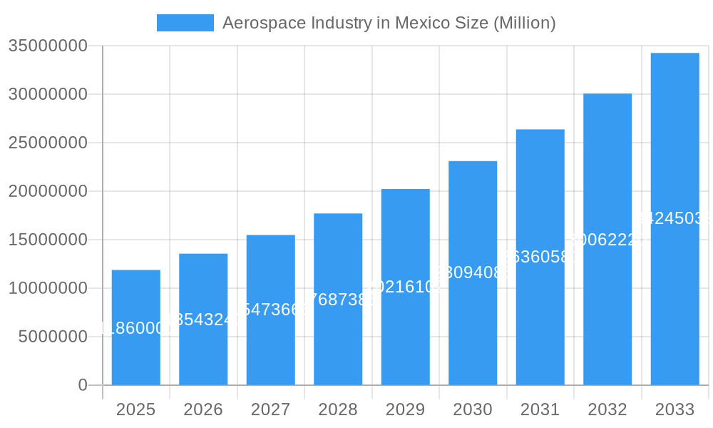 Aerospace Industry in Mexico Market Size and Forecast (2024-2030)