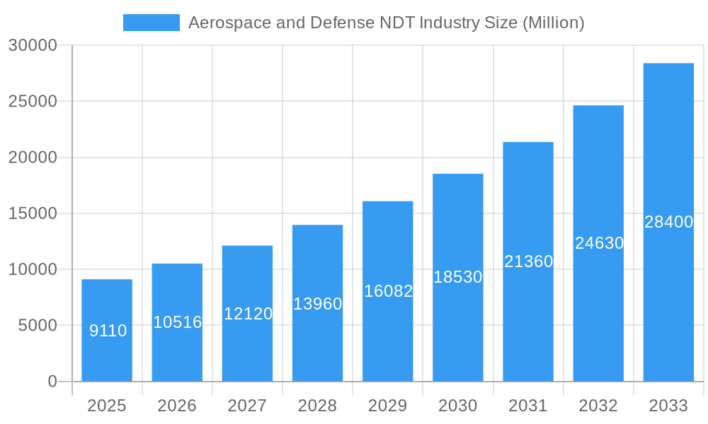 Aerospace and Defense NDT Industry Market Size and Forecast (2024-2030)