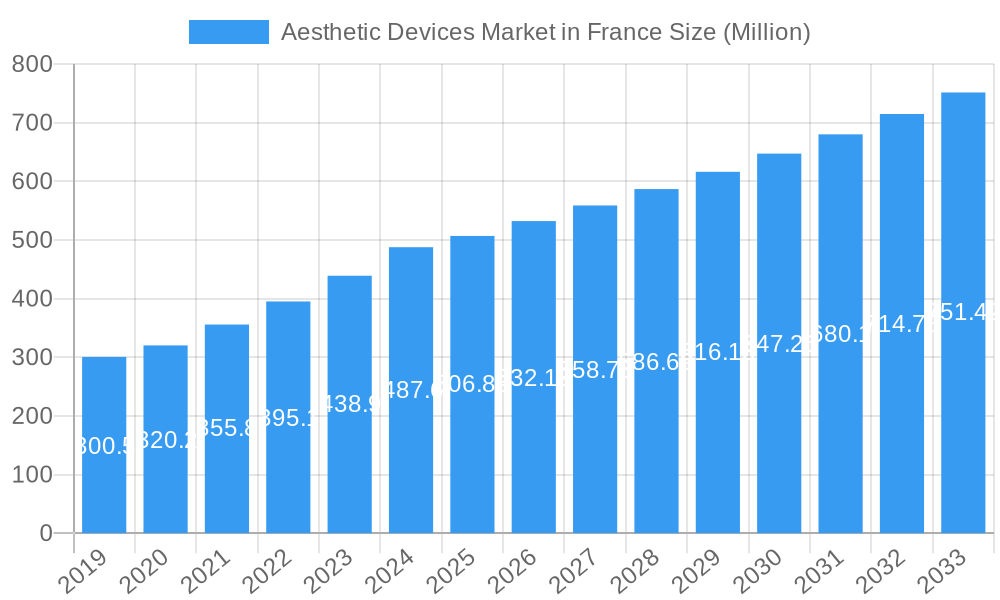 Aesthetic Devices Market in France Market Size and Forecast (2024-2030)