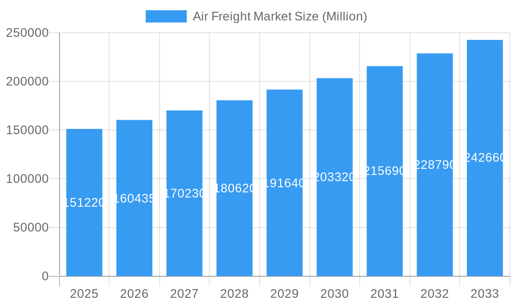 Air Freight Market Market Size and Forecast (2024-2030)