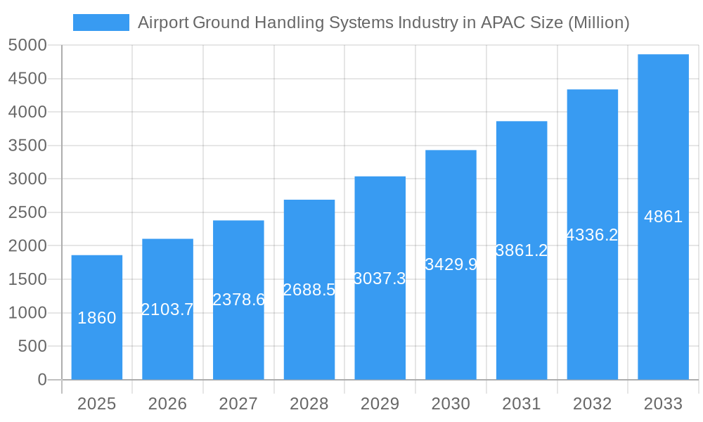 Airport Ground Handling Systems Industry in APAC Market Size and Forecast (2024-2030)