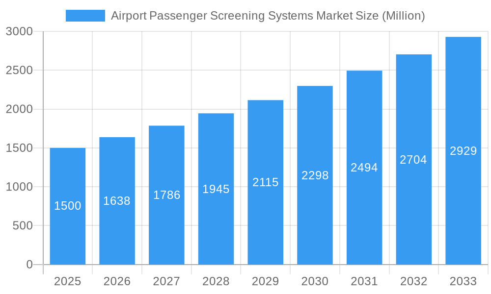 Airport Passenger Screening Systems Market Market Size and Forecast (2024-2030)