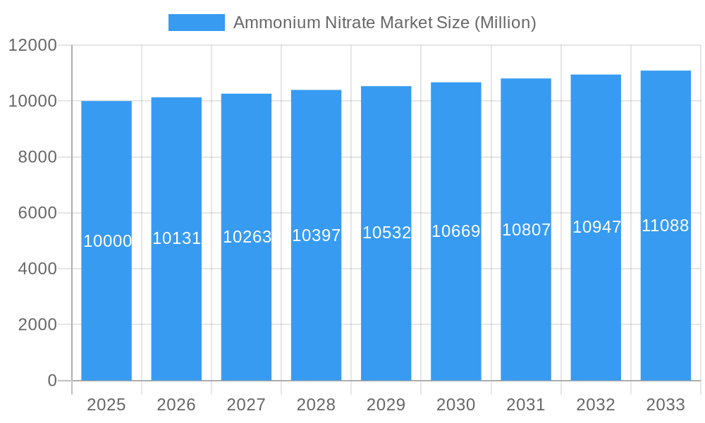 Ammonium Nitrate Market Market Size and Forecast (2024-2030)
