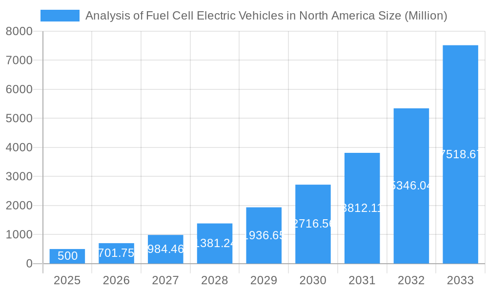 Analysis of Fuel Cell Electric Vehicles in North America Market Size and Forecast (2024-2030)