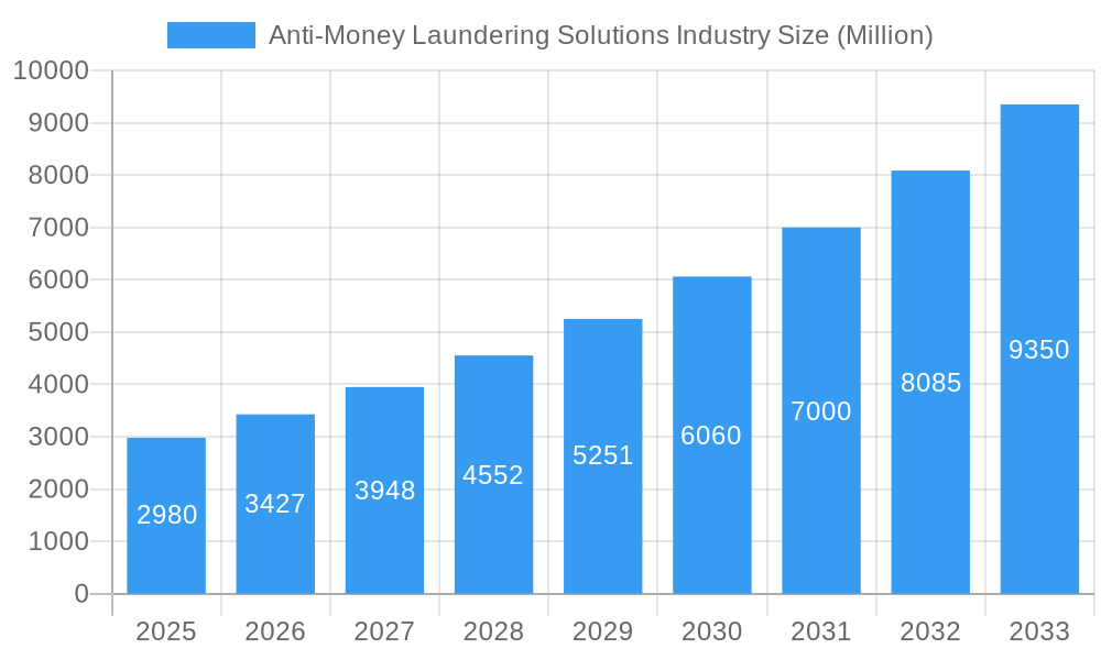 Anti-Money Laundering Solutions Industry Market Size and Forecast (2024-2030)