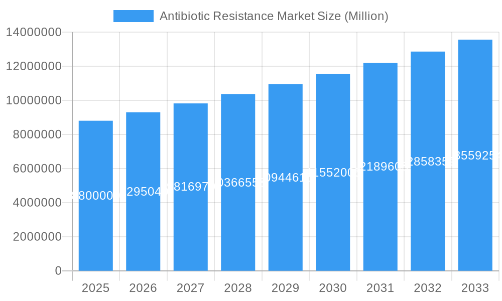 Antibiotic Resistance Market Market Size and Forecast (2024-2030)