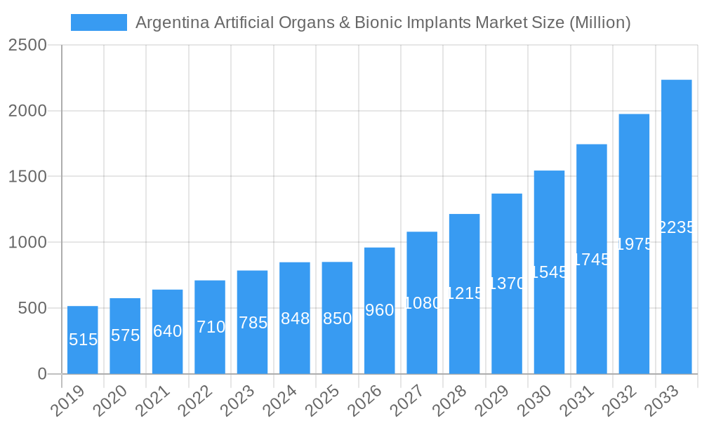 Argentina Artificial Organs & Bionic Implants Market Market Size and Forecast (2024-2030)