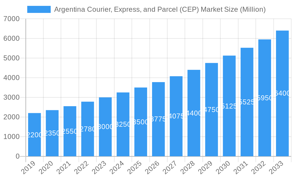 Argentina Courier, Express, and Parcel (CEP) Market Market Size and Forecast (2024-2030)