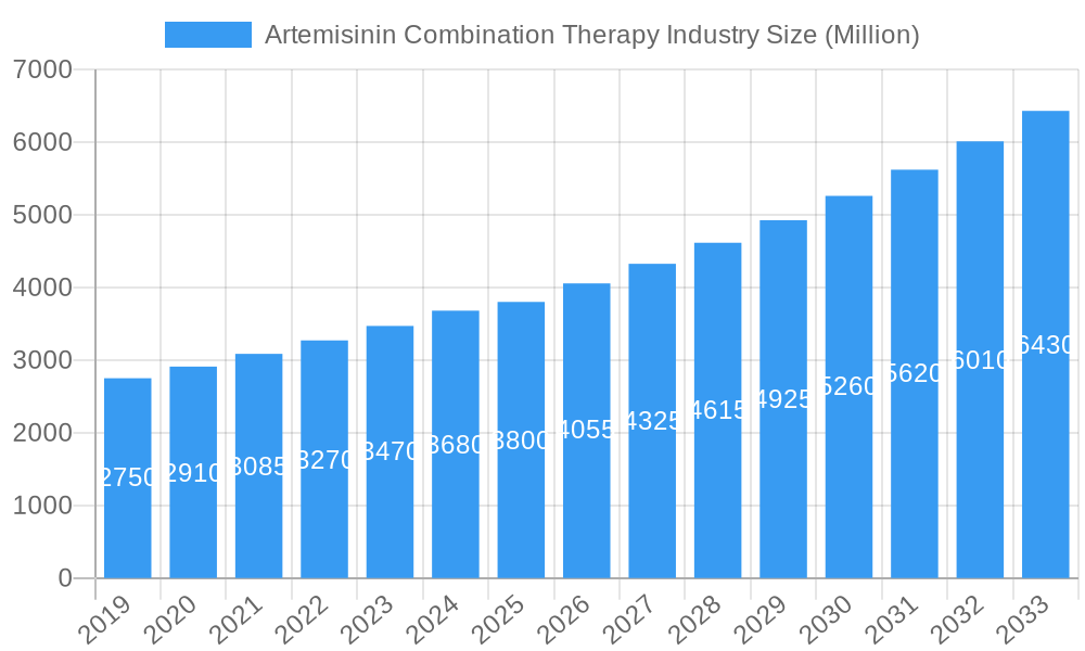Artemisinin Combination Therapy Industry Market Size and Forecast (2024-2030)