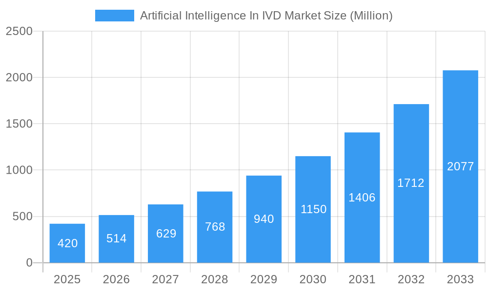 Artificial Intelligence In IVD Market Market Size and Forecast (2024-2030)