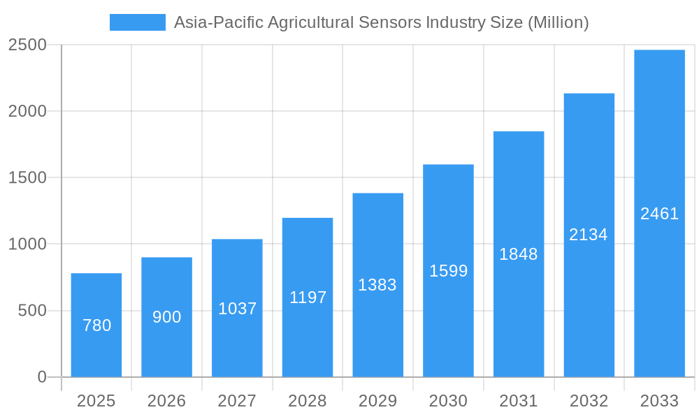 Asia-Pacific Agricultural Sensors Industry Market Size and Forecast (2024-2030)