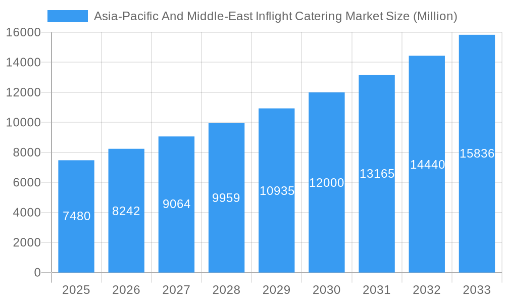 Asia-Pacific And Middle-East Inflight Catering Market Market Size and Forecast (2024-2030)