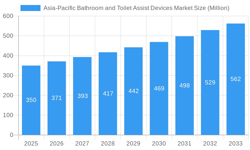 Asia-Pacific Bathroom and Toilet Assist Devices Market Market Size and Forecast (2024-2030)