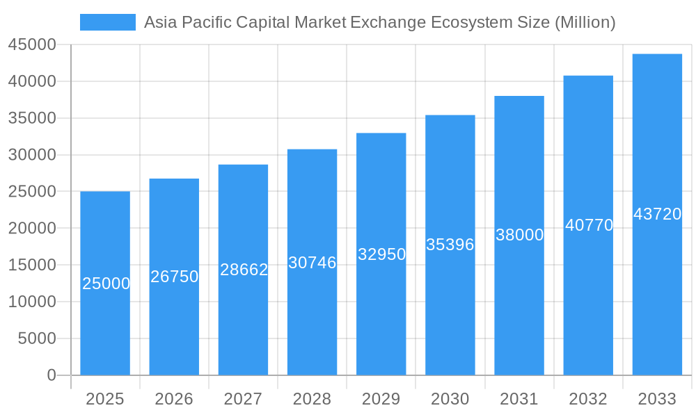 Asia Pacific Capital Market Exchange Ecosystem Market Size and Forecast (2024-2030)