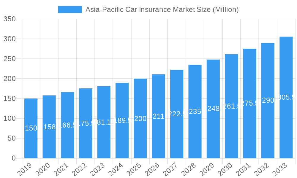 Asia-Pacific Car Insurance Market Market Size and Forecast (2024-2030)