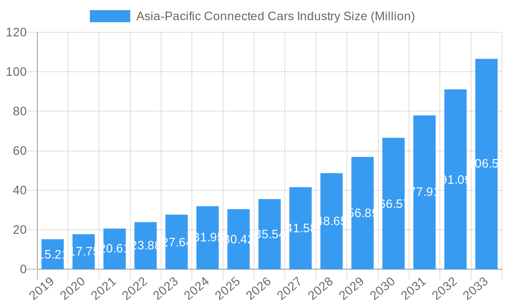 Asia-Pacific Connected Cars Industry Market Size and Forecast (2024-2030)