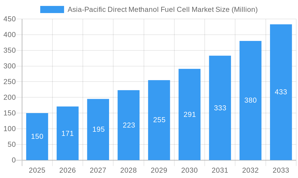 Asia-Pacific Direct Methanol Fuel Cell Market Market Size and Forecast (2024-2030)