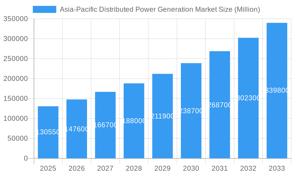 Asia-Pacific Distributed Power Generation Market Market Size and Forecast (2024-2030)