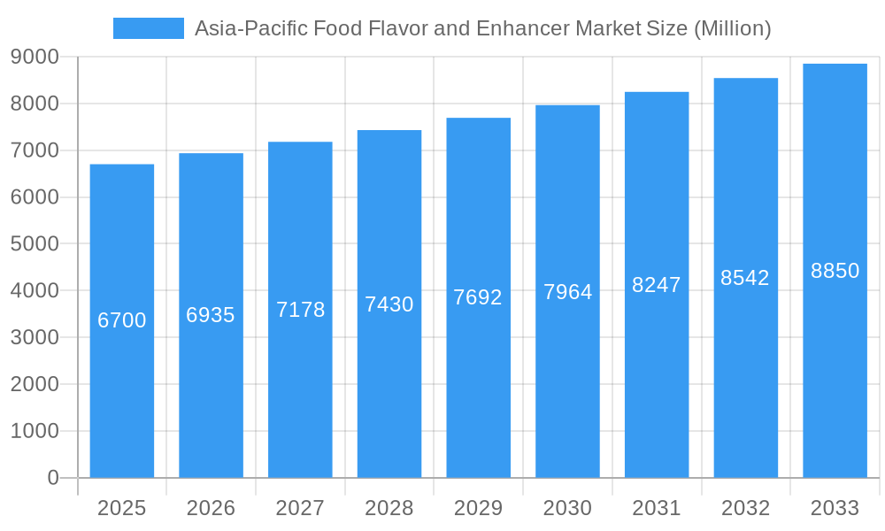 Asia-Pacific Food Flavor and Enhancer Market Market Size and Forecast (2024-2030)