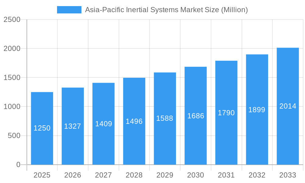 Asia-Pacific Inertial Systems Market Market Size and Forecast (2024-2030)