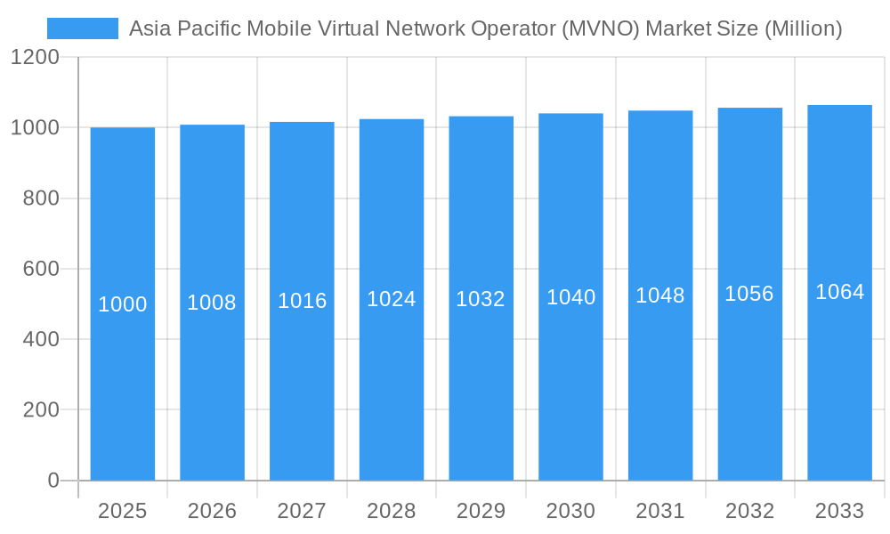 Asia Pacific Mobile Virtual Network Operator (MVNO) Market Market Size and Forecast (2024-2030)