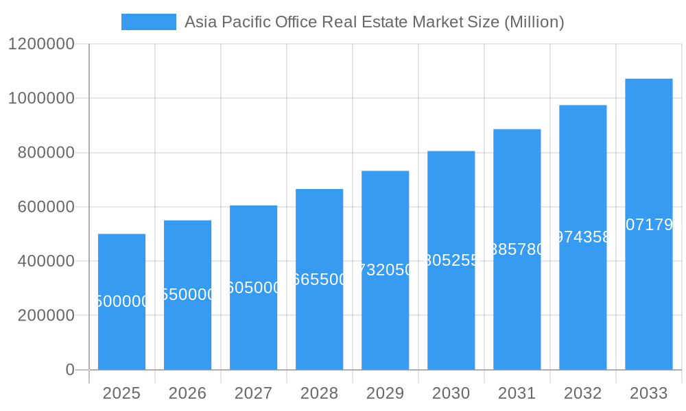 Asia Pacific Office Real Estate Market Market Size and Forecast (2024-2030)