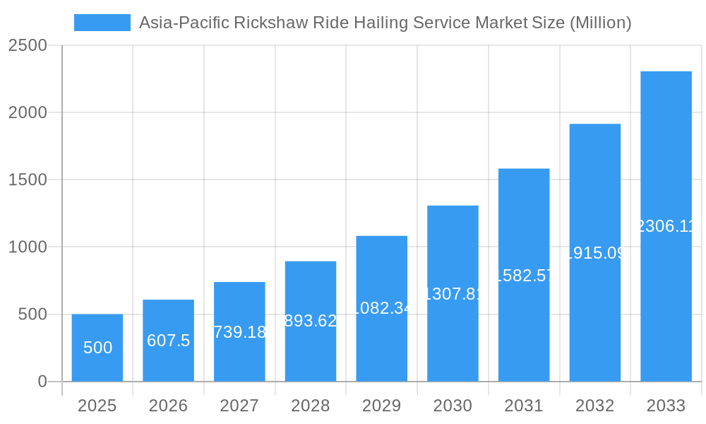Asia-Pacific Rickshaw Ride Hailing Service Market Market Size and Forecast (2024-2030)