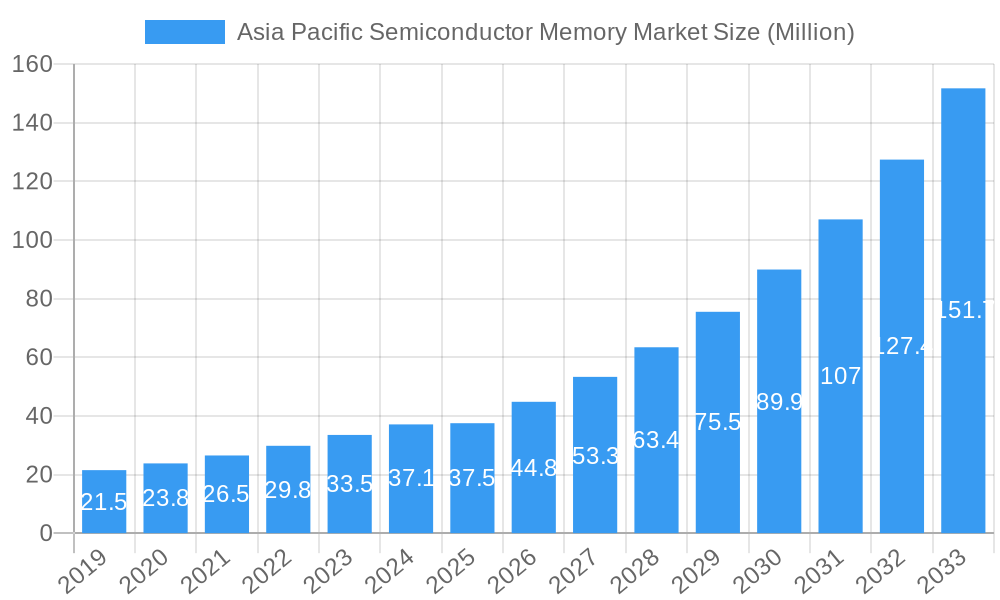 Asia Pacific Semiconductor Memory Market Market Size and Forecast (2024-2030)