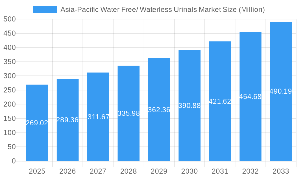 Asia-Pacific Water Free/ Waterless Urinals Market Market Size and Forecast (2024-2030)