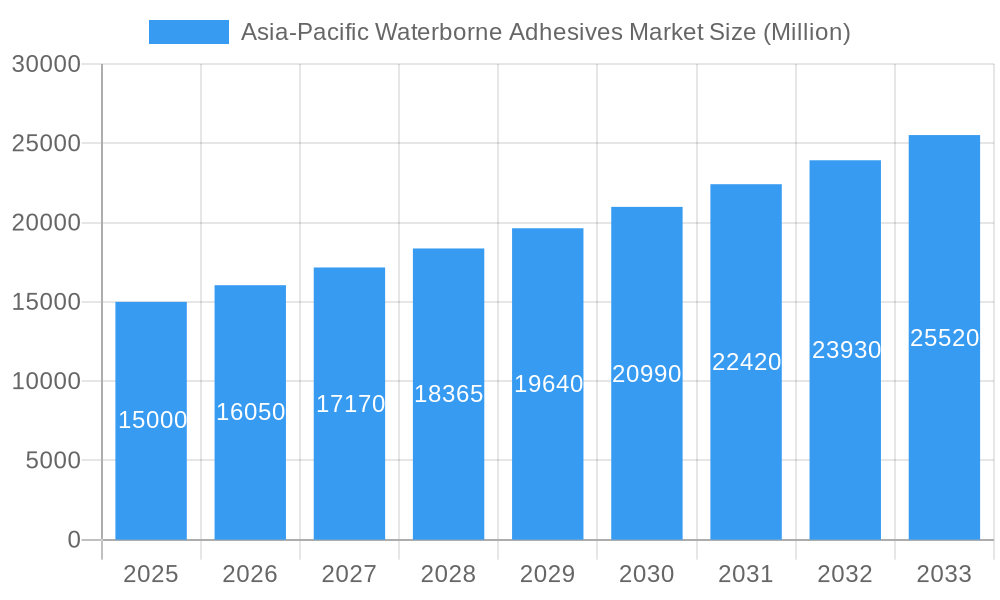 Asia-Pacific Waterborne Adhesives Market Market Size and Forecast (2024-2030)