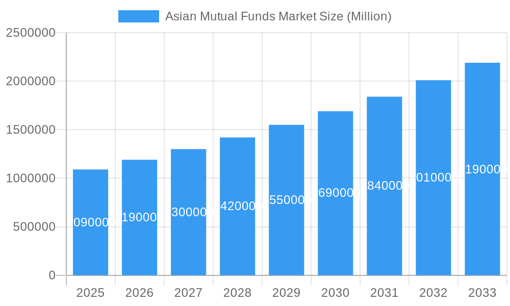 Asian Mutual Funds Market Market Size and Forecast (2024-2030)