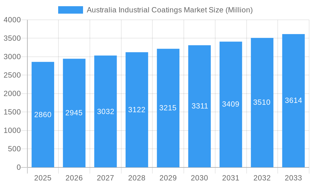 Australia Industrial Coatings Market Market Size and Forecast (2024-2030)