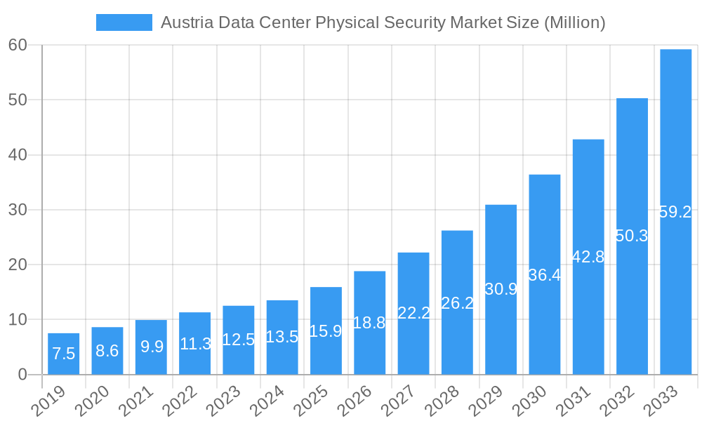 Austria Data Center Physical Security Market Market Size and Forecast (2024-2030)