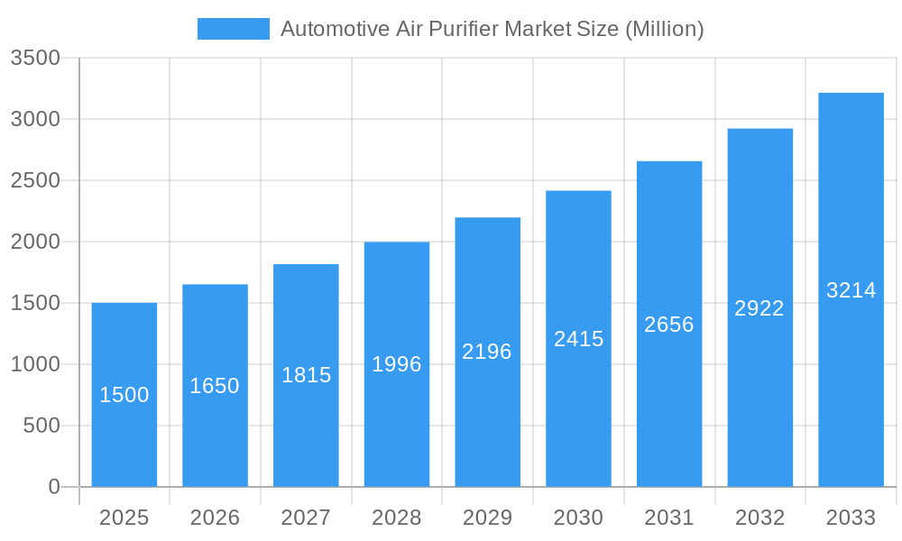 Automotive Air Purifier Market Market Size and Forecast (2024-2030)