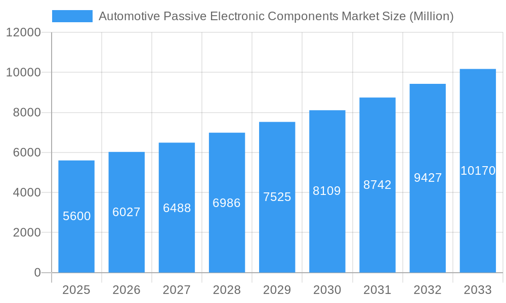 Automotive Passive Electronic Components Market Market Size and Forecast (2024-2030)