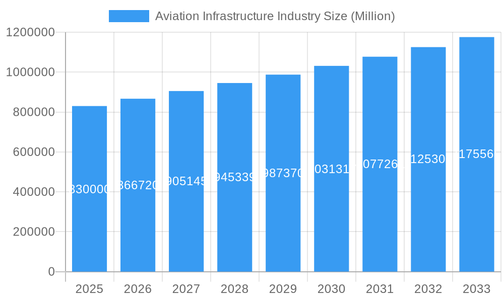 Aviation Infrastructure Industry Market Size and Forecast (2024-2030)