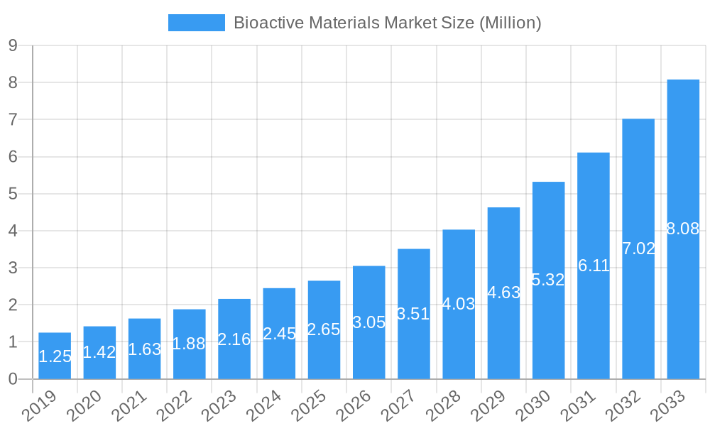 Bioactive Materials Market Market Size and Forecast (2024-2030)