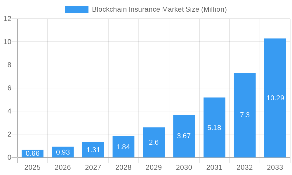 Blockchain Insurance Market Market Size and Forecast (2024-2030)