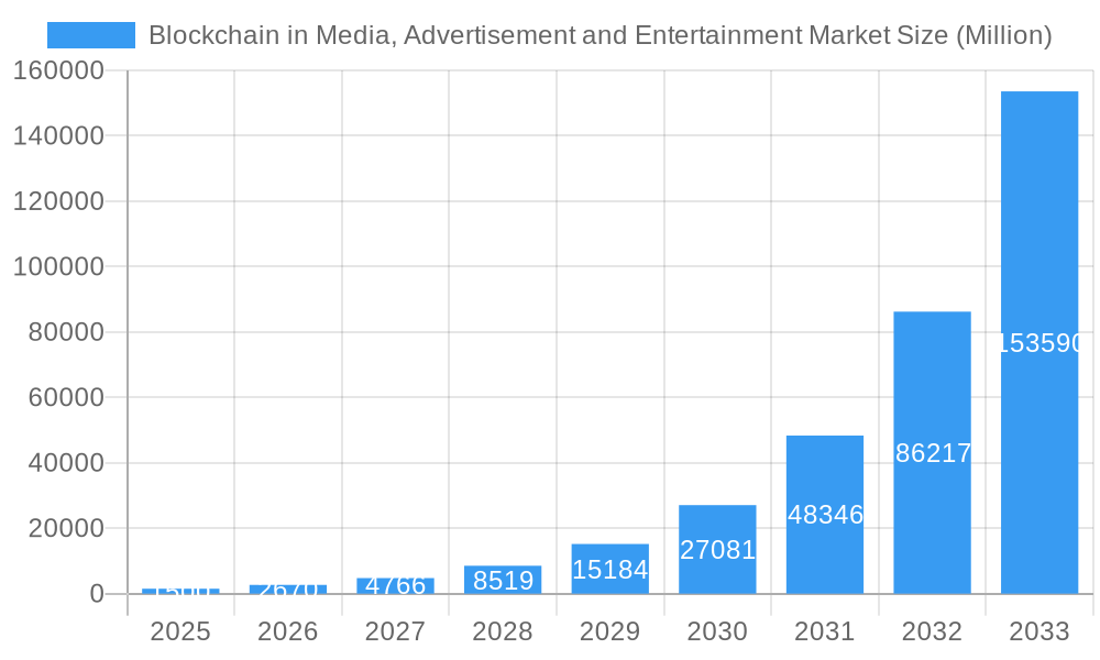 Blockchain in Media, Advertisement and Entertainment Market Market Size and Forecast (2024-2030)