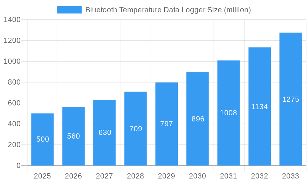 Bluetooth Temperature Data Logger Market Size and Forecast (2024-2030)