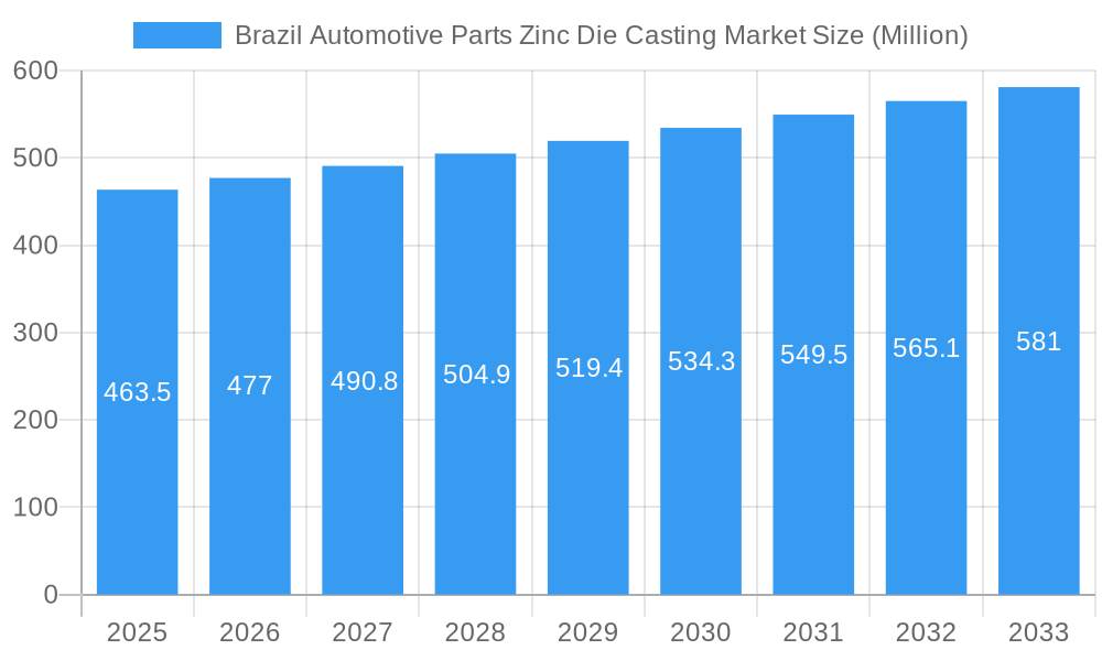 Brazil Automotive Parts Zinc Die Casting Market Market Size and Forecast (2024-2030)