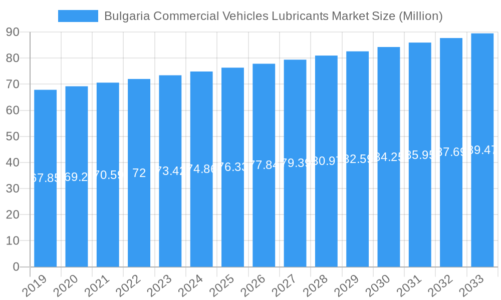 Bulgaria Commercial Vehicles Lubricants Market Market Size and Forecast (2024-2030)