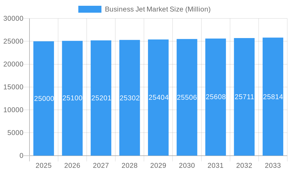 Business Jet Market Market Size and Forecast (2024-2030)