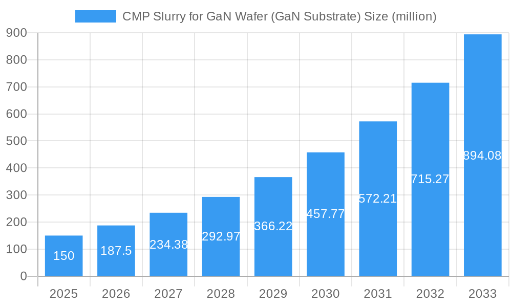 CMP Slurry for GaN Wafer (GaN Substrate) Market Size and Forecast (2024-2030)